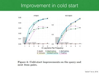 Improvement in cold start
Vasile F et al. 2016
 