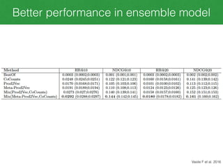 Better performance in ensemble model
Vasile F et al. 2016
 