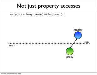 Not just property accesses
            var proxy = Proxy.create(handler, proto);




                                                                handler



                                                                          meta
          base




                                                        proxy




Tuesday, September 28, 2010
 