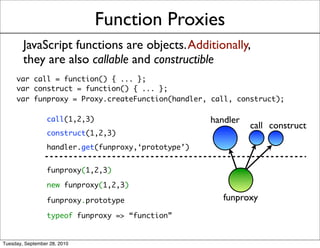 Function Proxies
        JavaScript functions are objects. Additionally,
        they are also callable and constructible
     var call = function() { ... };
     var construct = function() { ... };
     var funproxy = Proxy.createFunction(handler, call, construct);

                  call(1,2,3)                         handler
                                                                call construct
                  construct(1,2,3)
                  handler.get(funproxy,‘prototype’)


                  funproxy(1,2,3)

                  new funproxy(1,2,3)

                  funproxy.prototype                     funproxy
                  typeof funproxy => “function”


Tuesday, September 28, 2010
 
