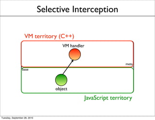 Selective Interception

                   VM territory (C++)
                                      VM handler


                                                                    meta
                 base




                                   object

                                                   JavaScript territory


Tuesday, September 28, 2010
 
