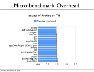 Micro-benchmark: Overhead




Tuesday, September 28, 2010
 