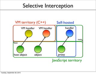 Selective Interception

                   VM territory (C++)                      Self-hosted
                           ...