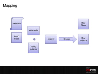 Mapping



    Metadata                                   Row
                                               Class

               Metamodel


     POJO
     Class                 Mapper   Creates     Row
                                              Instance


                 POJO
                Instance
 