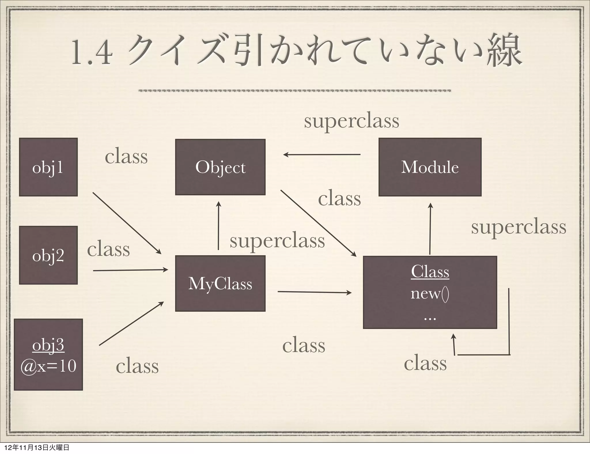 1.4 クイズ引かれていない線
                                      superclass
     obj1
                 class    Object                   Module
                                        class
                                                            superclass
               class          superclass
     obj2
                                                   Class
                          MyClass                  new()
                                                    ...
   obj3                             class
  @x=10           class                            class


12年11月13日火曜日
 