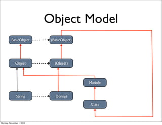 Object Model
(BasicObject)BasicObject
Object (Object)
String (String)
Module
Class
Monday, November 1, 2010
 