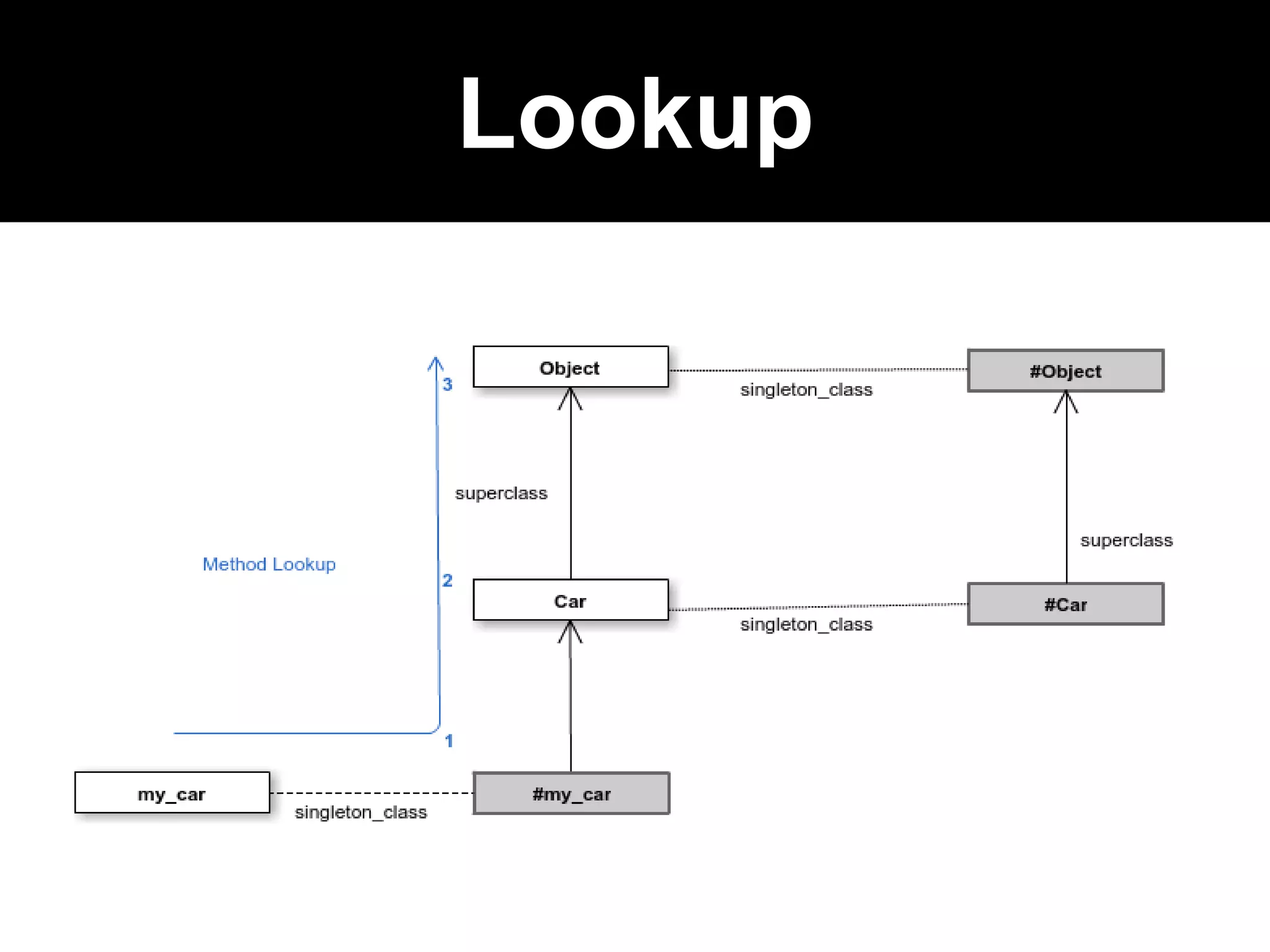Lookup
 