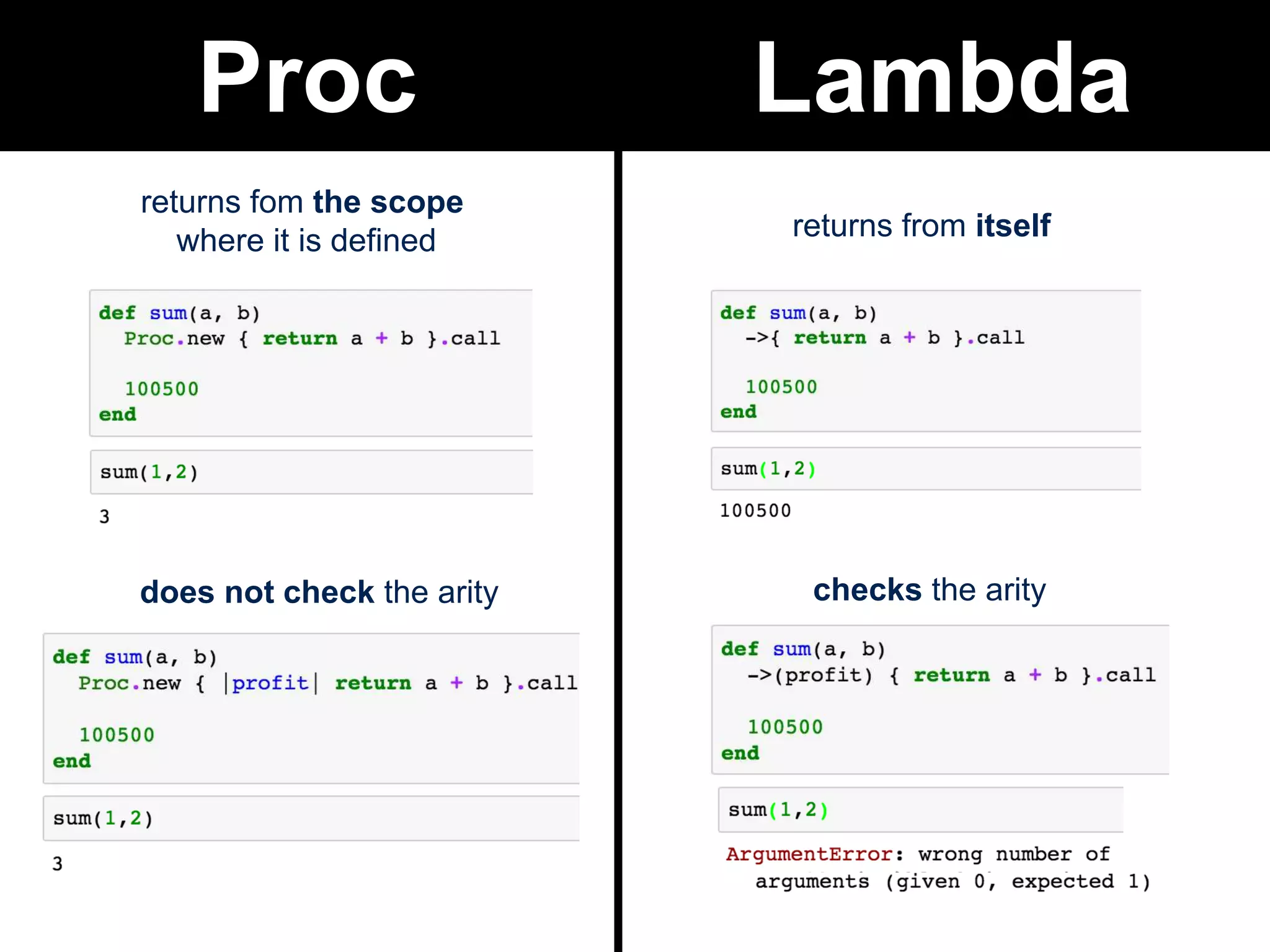 LambdaProc
returns fom the scope
where it is defined returns from itself
checks the aritydoes not check the arity
 