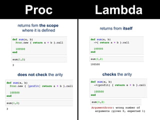 LambdaProc
returns fom the scope
where it is defined returns from itself
checks the aritydoes not check the arity
 