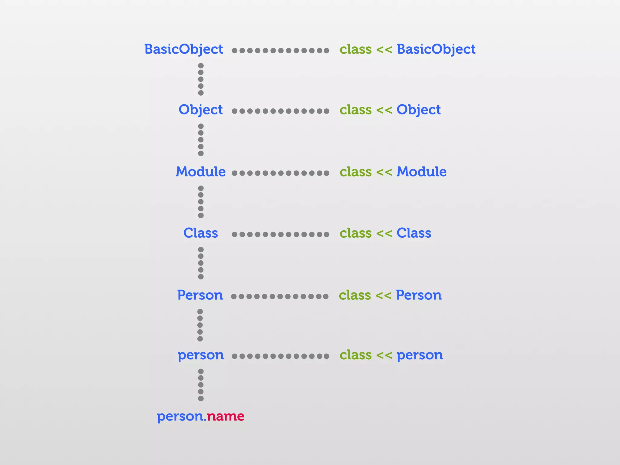 BasicObject class << BasicObject Object class << Object Module class << Module Class class << Class Person class << Person person class << person person.name 