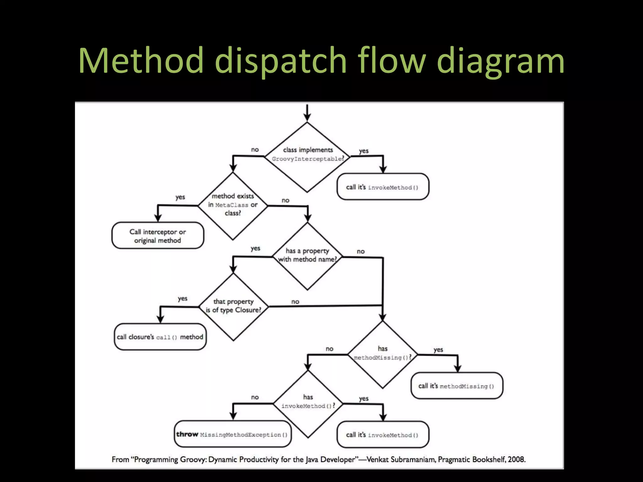 Metaprogramming Techniques In Groovy And Grails
