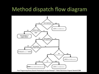 Metaprogramming Techniques In Groovy And Grails