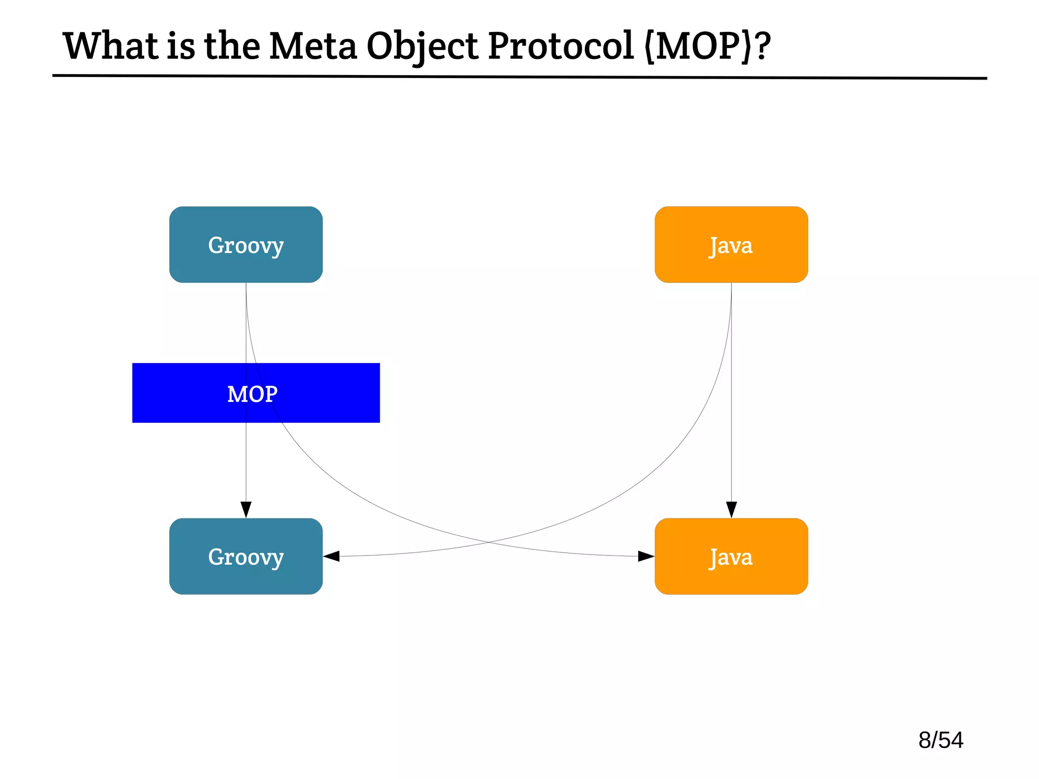 Groovy
Groovy
Java
Java
MOP
What is the Meta Object Protocol (MOP)?
8/54
 