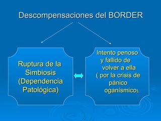 Descompensaciones del BORDER Intento penoso y fallido de  volver a ella ( por la crisis de pánico oganísmico ).   Ruptura de la  Simbiosis (Dependencia Patológica) 