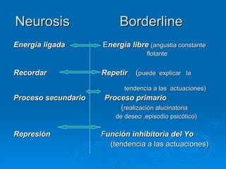 Neurosis  Borderline Energía ligada  E nergía libre   (angustia constante  flotante Recordar  Repetir   ( puede  explicar  la  tendencia a las  actuaciones) Proceso secundario  Proceso   primario   ( realización alucinatoria  de deseo ,episodio psicótico)  Represión  F unción inhibitoria del Yo  (tendencia a las actuaciones)   