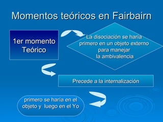 Momentos teóricos en Fairbairn 1er momento Teórico La disociación se haría  primero en un objeto externo  para manejar  la ambivalencia Precede a la internalización primero se haría en el  objeto y  luego en el Yo 