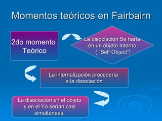 Momentos teóricos en Fairbairn 2do momento  Teórico La disociación Se haría en un objeto Interno ( “Self Object”) La internalización precedería  a la disociación La disociación en el objeto  y en el Yo serían casi  simultáneas.  