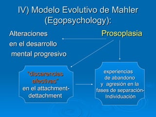 IV) Modelo Evolutivo de Mahler (Egopsychology): Alteraciones  Prosoplasia   en el desarrollo mental progresivo experiencias  de abandono y  agresión en la  fases de separación-  Individuación “ discarencias  afectivas”  en el attachment- dettachment  