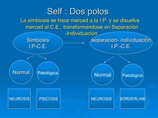 Self : Dos polos  La simbiosis se hace merced a la I.P. y se disuelve merced al C.E., transformandose en Separación -Individuación   Simbiosis I.P-C.E. separación- individuación I.P.-C.E. Normal Patológica Normal Patológica PSICOSIS BORDERLINE NEUROSIS NEUROSIS 
