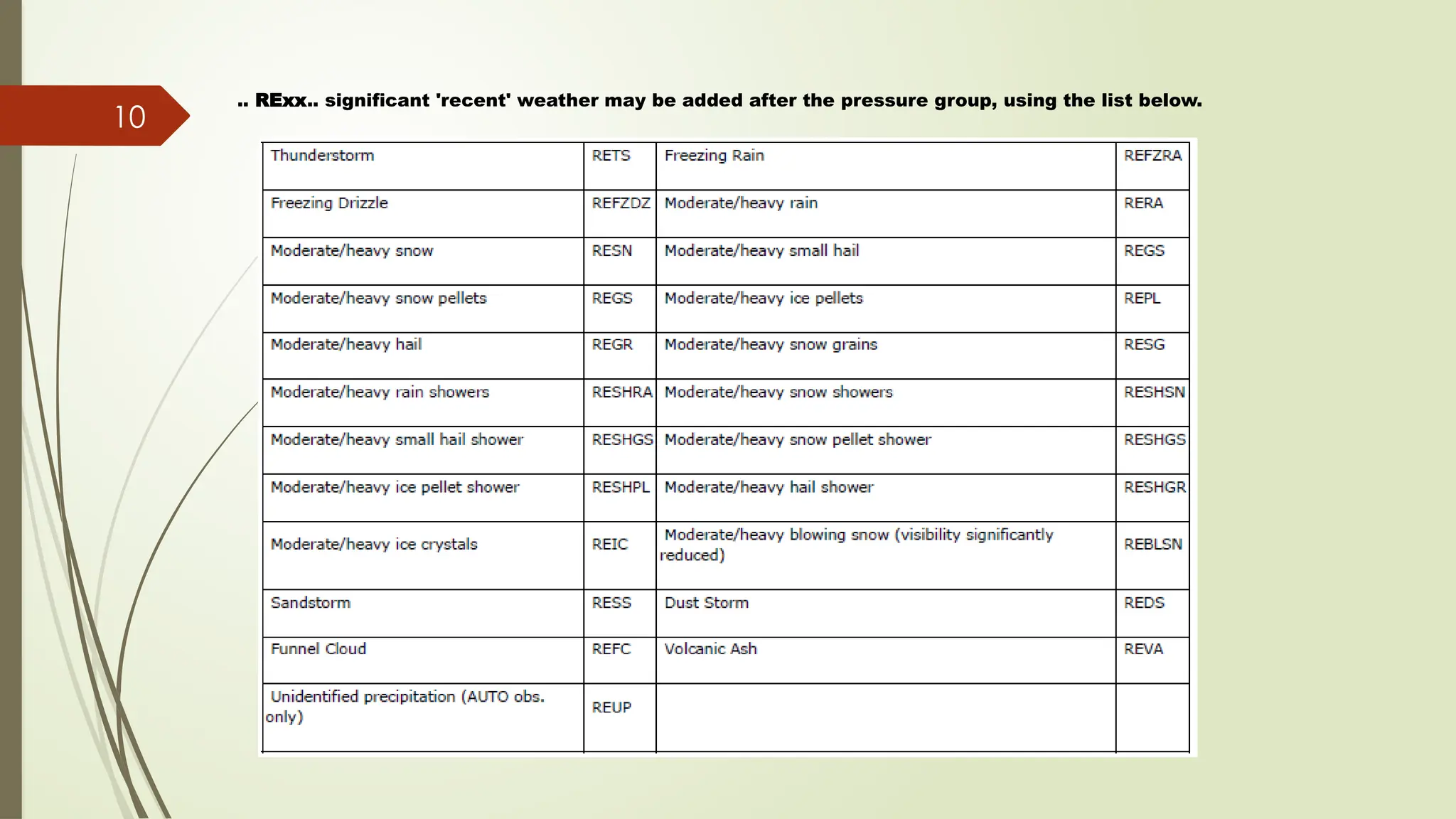 METAR-TAF-SYNOP-UPPER AIR CODES-2024.pptx