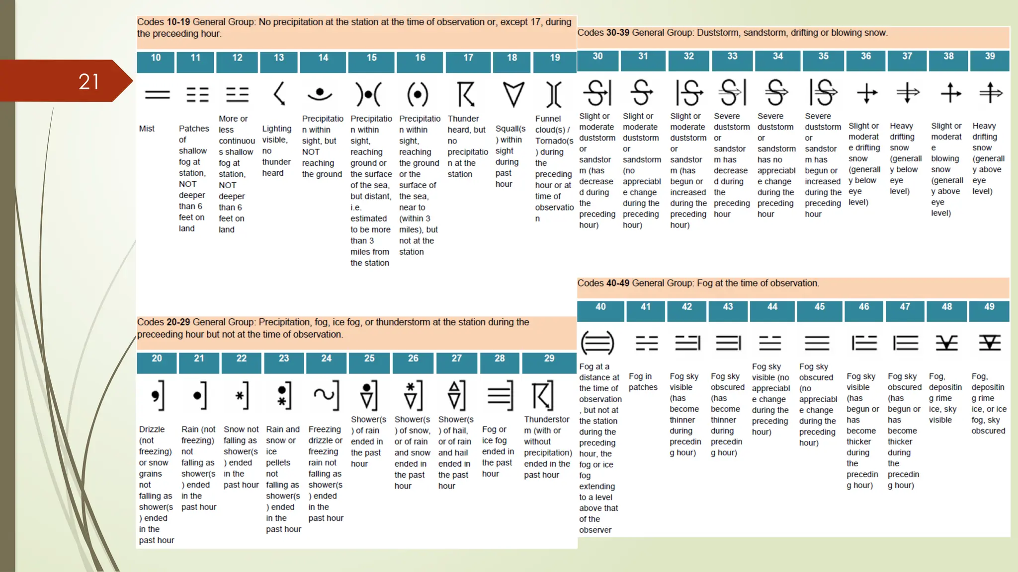 METAR-TAF-SYNOP-UPPER AIR CODES-2024.pptx