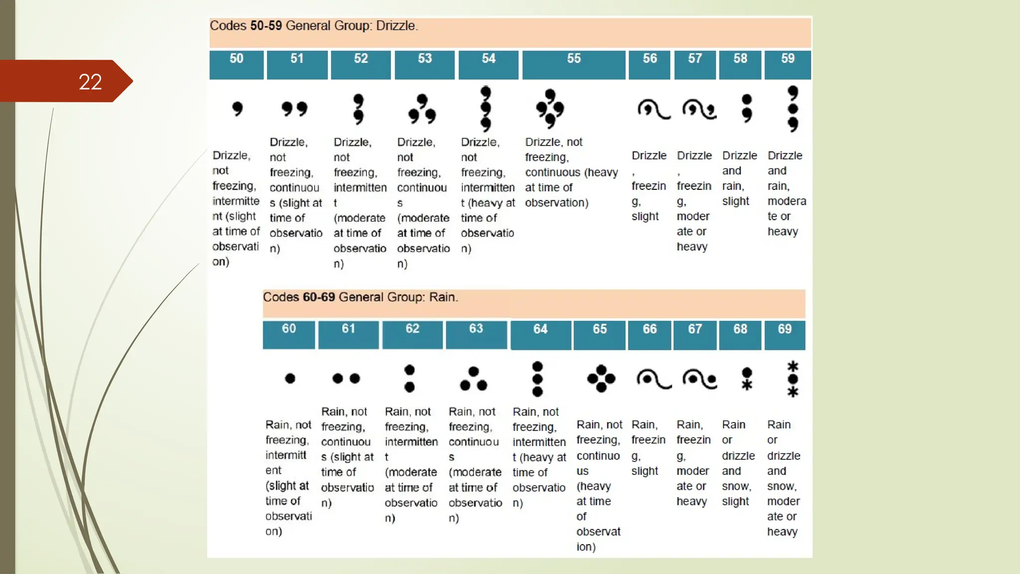 METAR-TAF-SYNOP-UPPER AIR CODES-2024.pptx