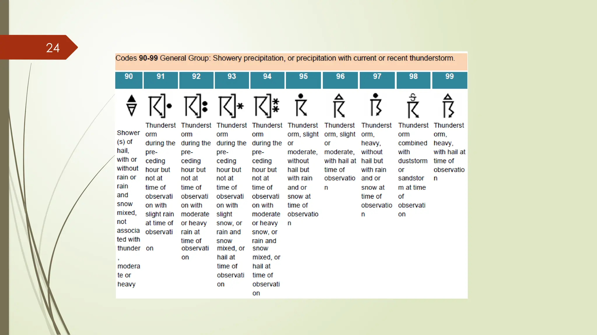 METAR-TAF-SYNOP-UPPER AIR CODES-2024.pptx