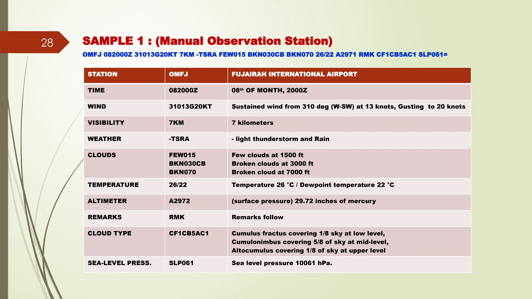 METAR-TAF-SYNOP-UPPER AIR CODES-2024.pptx