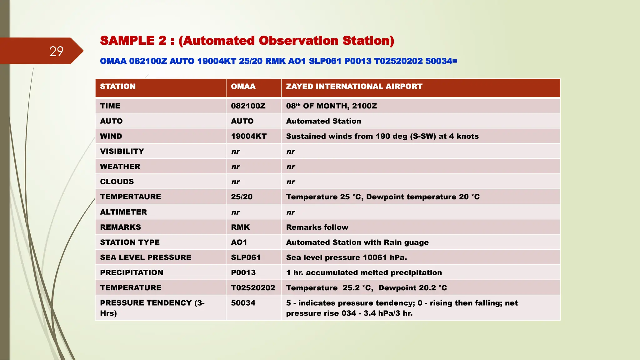 METAR-TAF-SYNOP-UPPER AIR CODES-2024.pptx