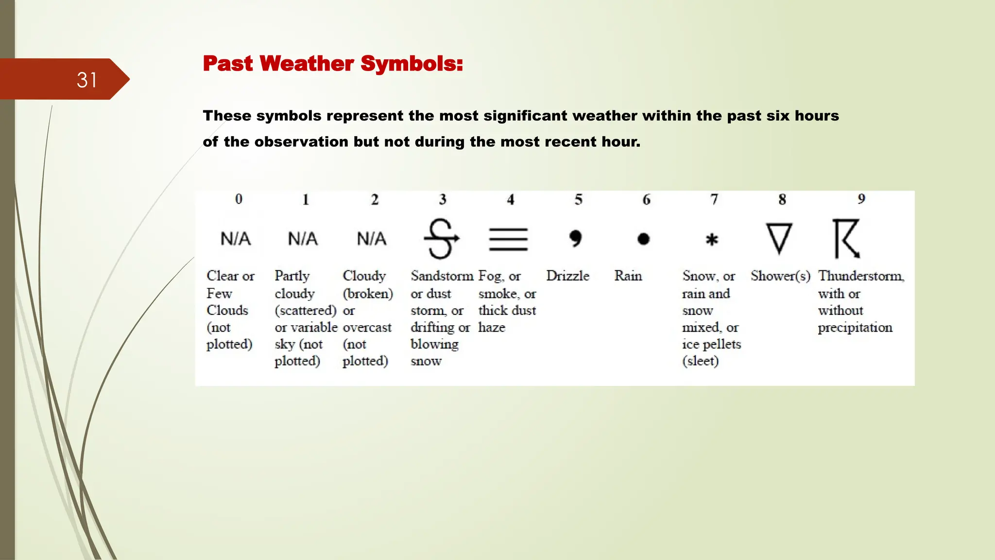 METAR-TAF-SYNOP-UPPER AIR CODES-2024.pptx