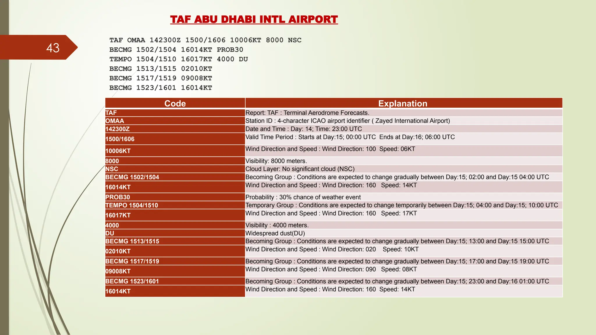 METAR-TAF-SYNOP-UPPER AIR CODES-2024.pptx