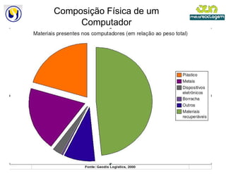Composição Física de um
     Computador
 
