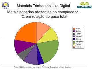 Materiais Tóxicos do Lixo Digital
 