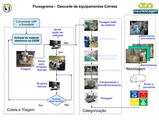 Fluxograma - Descarte de equipamentos Correta



     Comunidade USP                                             Pesagem total
       e Sociedade                                               do material
                                    Ainda
                                   pode ser
                                   utilizado                                               Matéria prima
    Entrada do material                 ?
                                                                Desmontagem                para indústria
    eletrônico no CEDR
                                                  Não


                                            Sim
                                                                Separação dos
                                                                Componentes
                     Envio
                      para                                                                 Recicladores
                    Projetos
        Triagem      Sociais                                    Descaracterização   Reciclagem


                                                                 Compactação e
                      Projetos                                                                Envio a
                                                                acondicionamento
                      Sociais                                                                parceiros



                                   Terminou                       Pesagem
                                 Ciclo de Vida?

                       Sim                        Não
Coleta e Triagem                                        Categorização
 