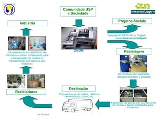 Comunidade USP
                                             e Sociedade

                                                                                       Projetos Sociais
            Indústria


                                                                              A equipe do CEDR faz a triagem
                                                                                     para reuso ou reciclagem




  Os materiais do lixo eletrônico são
                                                    CEDR                                    Reciclagem
triturados e sofrem o tratamento para
      a recuperação de metais ou
    transformação em óxidos e sais
               metálicos



                                                                                      Os resíduos são separados,
                                                                                      descaracterizados e pesados



                                                Destinação
        Recicladores
                                        Processadores de metais, plásticos,
                                            lixo eletrônico, tubos, etc...

                                                                              Os fragmentos de placas são acondicionado
                                                                                   em caixas e depois embalados para
                                                                                               transporte

                Informação de Rodapé
 