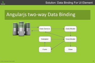 Creating a Data Driven UI Framework | PPT | Free Download