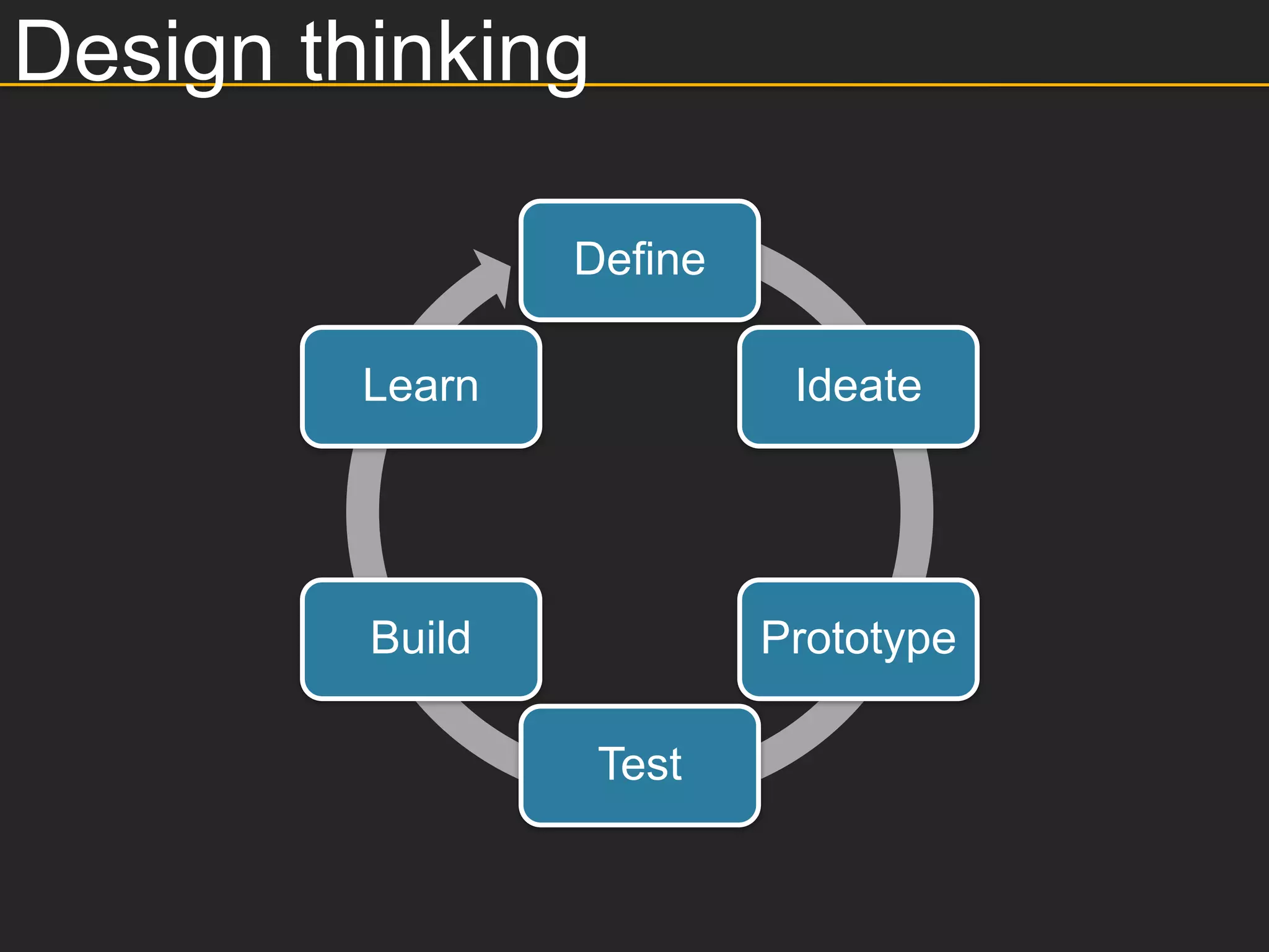 Design thinking

                 Define

         Learn             Ideate




         Build            Prototype

                  Test
 