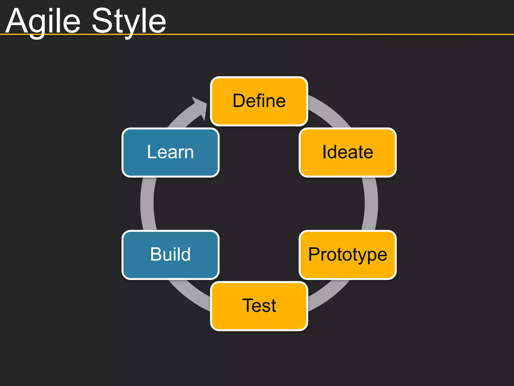 Agile Style

                 Define

         Learn             Ideate




         Build            Prototype

                  Test
 