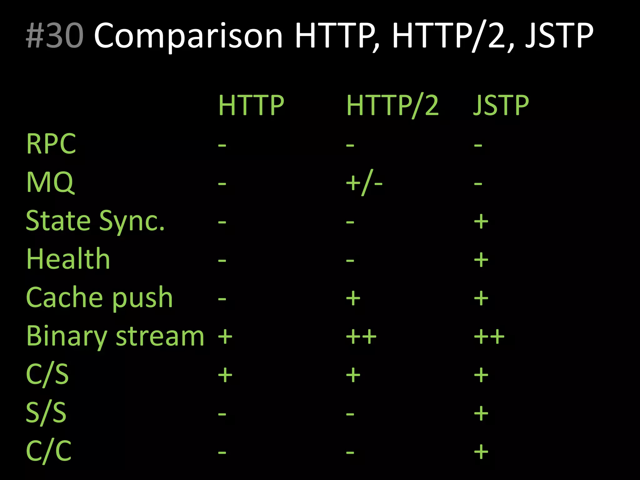 #30 Comparison HTTP, HTTP/2, JSTP
HTTP HTTP/2 JSTP
RPC - - -
MQ - +/- -
State Sync. - - +
Health - - +
Cache push - + +
Binary stream + ++ ++
C/S + + +
S/S - - +
C/C - - +
 