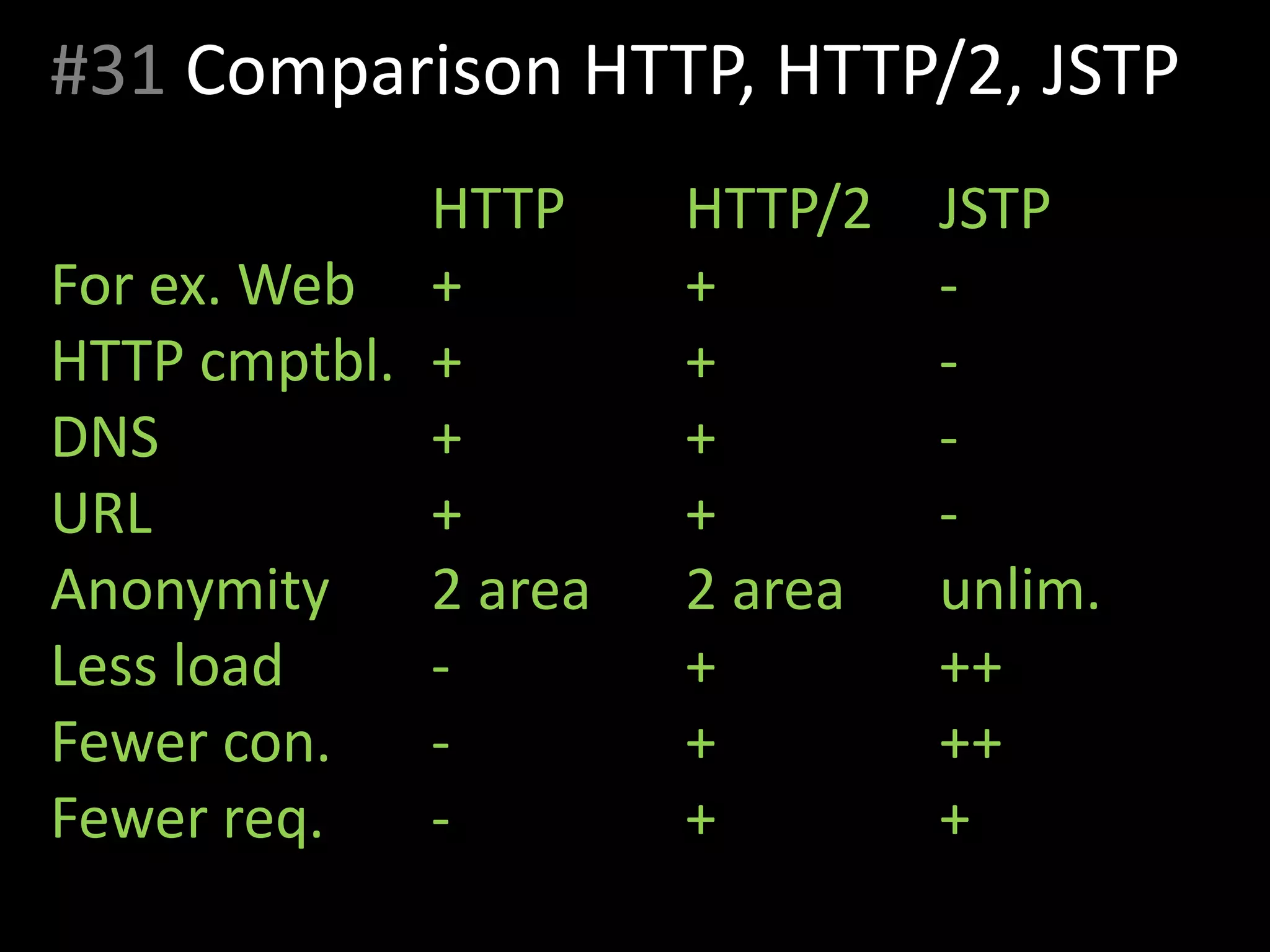 #31 Comparison HTTP, HTTP/2, JSTP
HTTP HTTP/2 JSTP
For ex. Web + + -
HTTP cmptbl. + + -
DNS + + -
URL + + -
Anonymity 2 area 2 area unlim.
Less load - + ++
Fewer con. - + ++
Fewer req. - + +
 