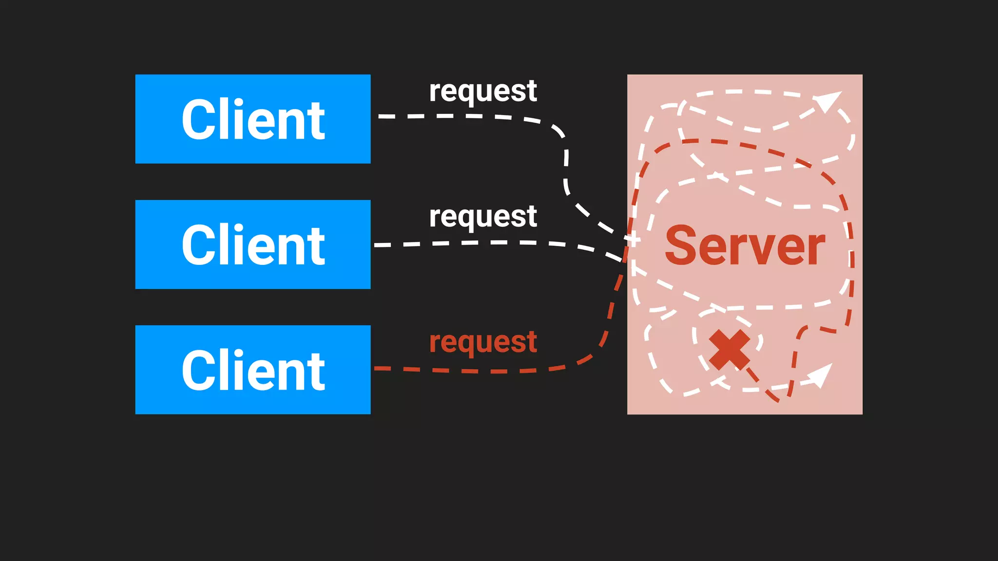 Server
Server
Client
Client
request
request
Client
request
 