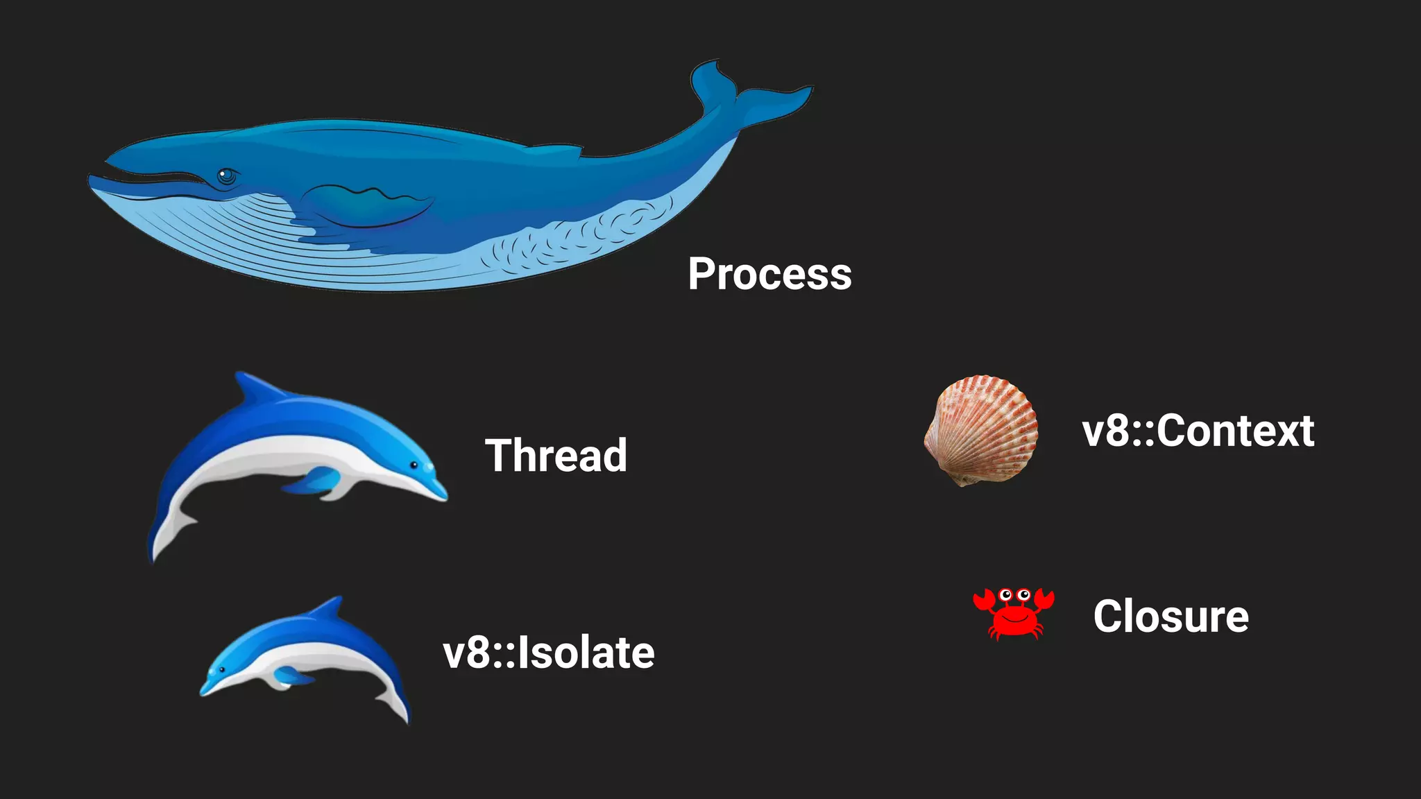 Process
Thread
v8::Isolate
v8::Context
Closure
 