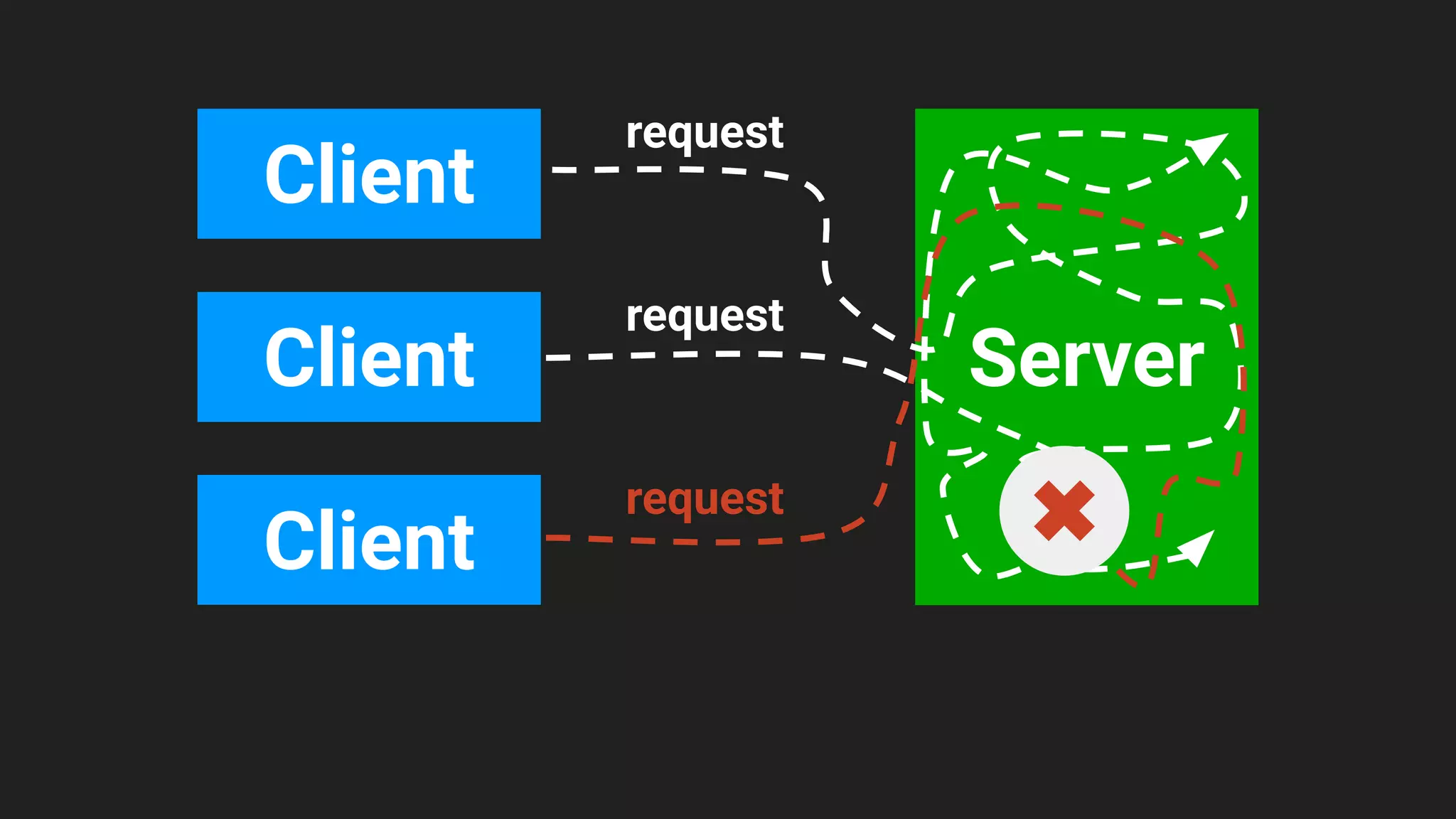 Server
Client
Client
request
request
Client
request
 