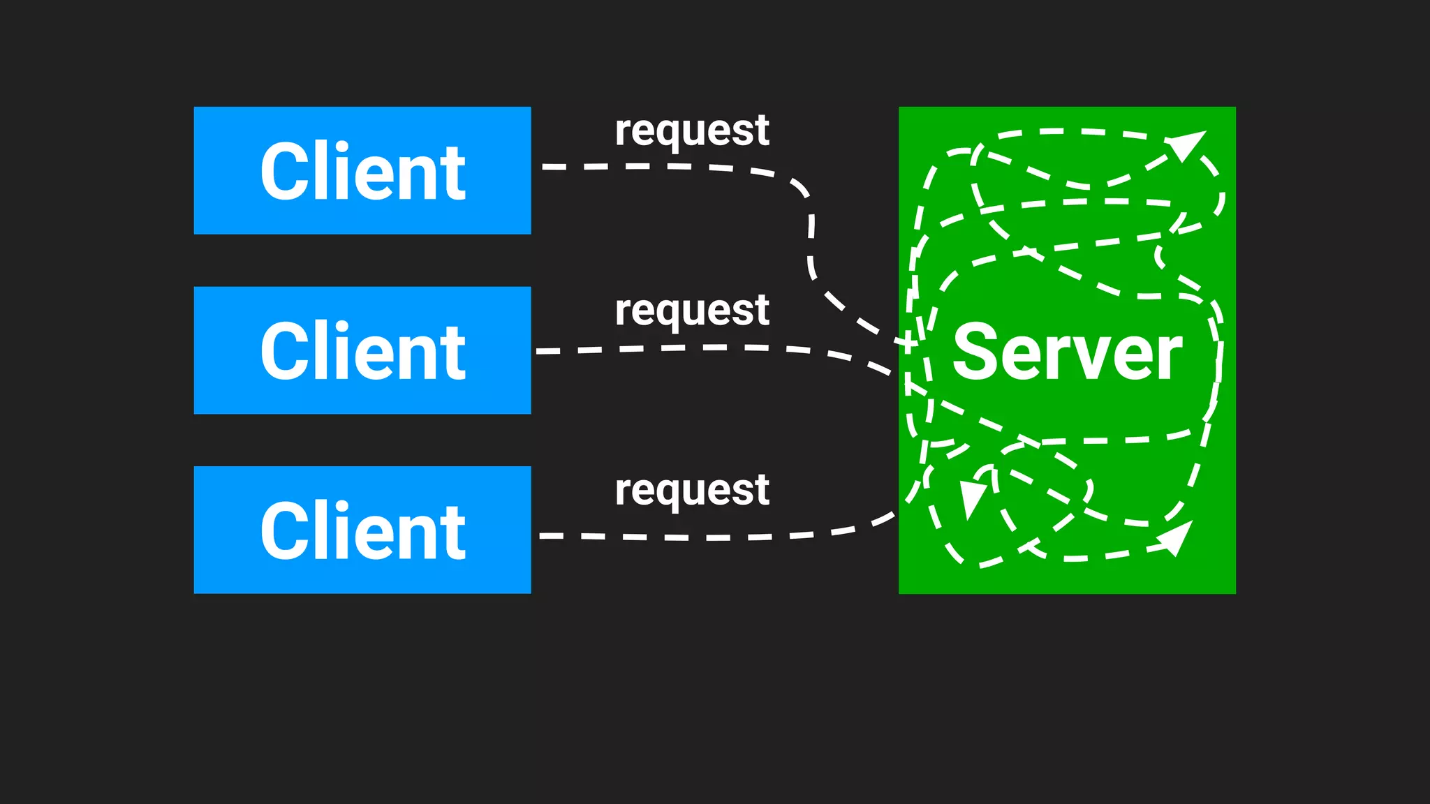 Server
Client
Client
request
request
Client
request
 