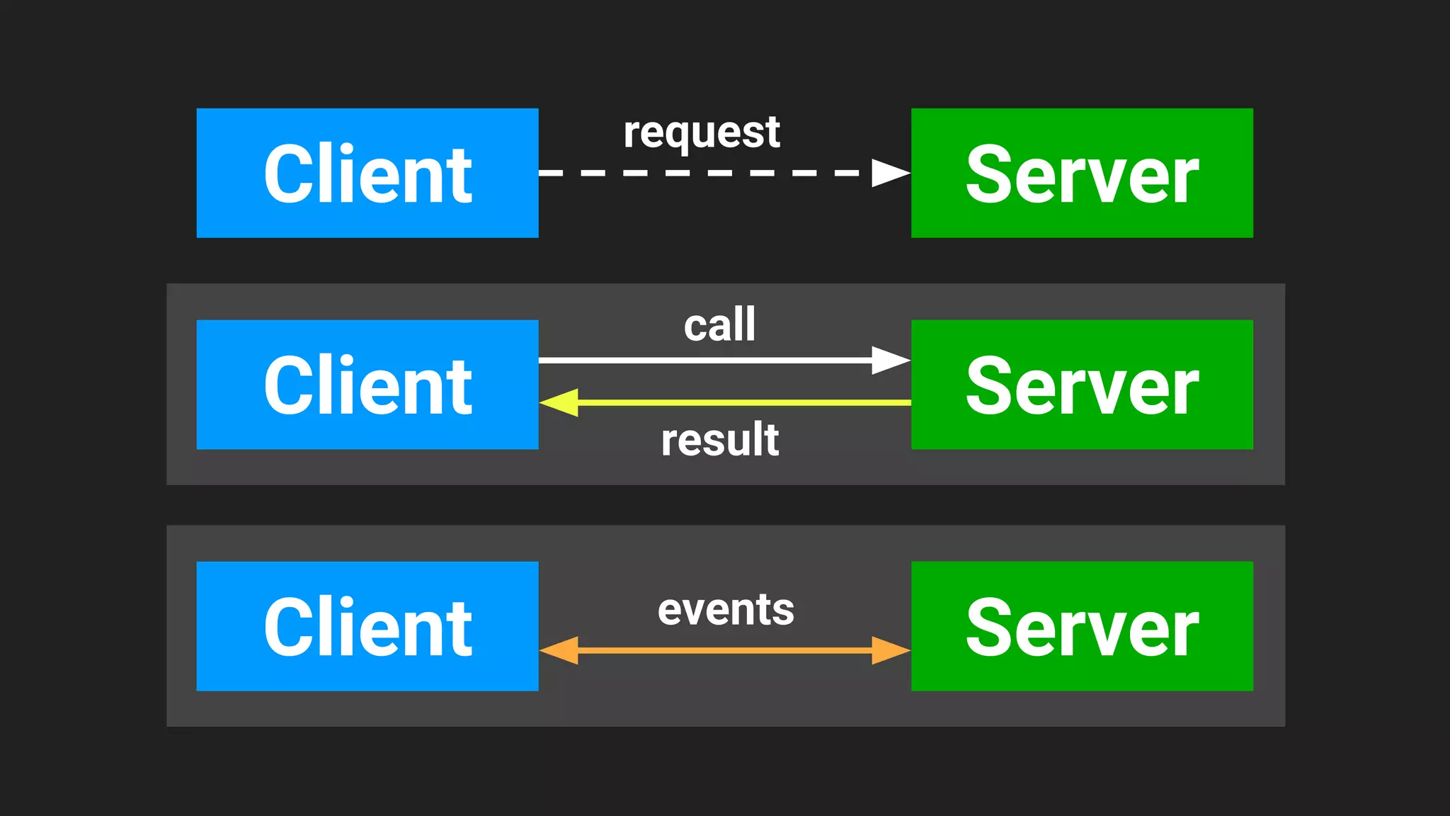 Server
Client
request
Server
Client events
Server
Client
call
result
 