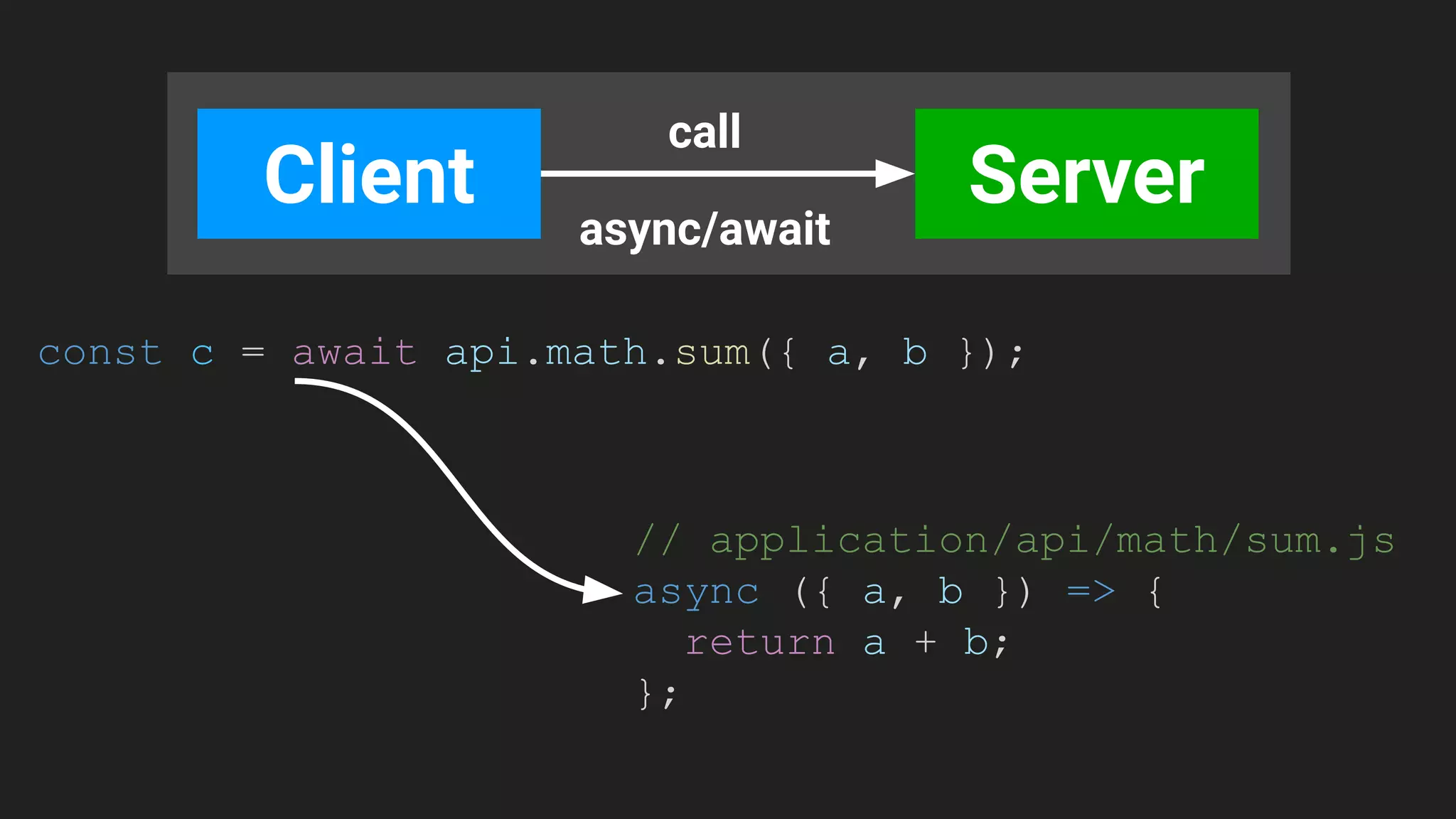 Server
Client
call
const c = await api.math.sum({ a, b });
// application/api/math/sum.js
async ({ a, b }) => {
return a + b;
};
async/await
 