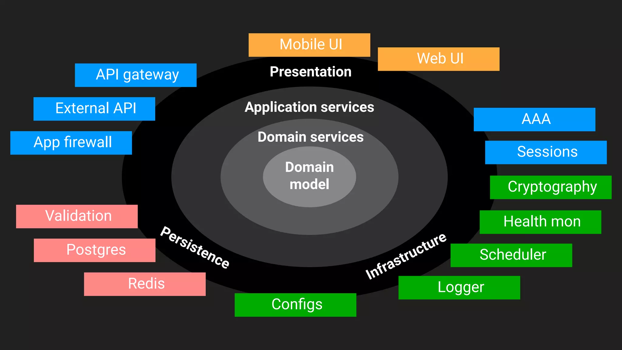 Application services
Domain services
Domain
model
Persistence
Postgres
Redis
Validation
Infrastructure
Logger
Conﬁgs
Scheduler
Health mon
Cryptography
Sessions
AAA
Presentation
Web UI
Mobile UI
External API
App ﬁrewall
API gateway
 
