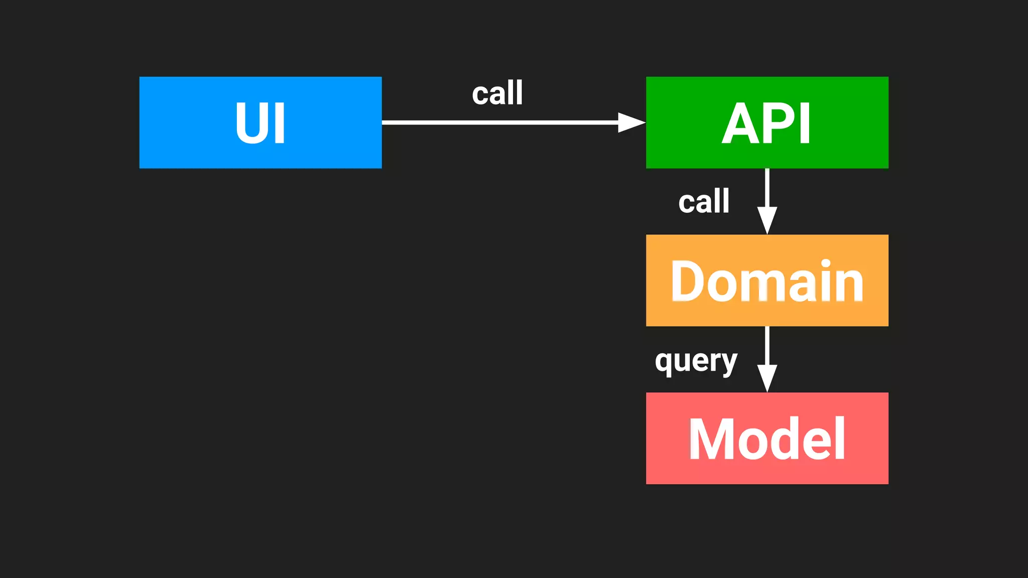 API
UI
call
Domain
call
Model
query
 