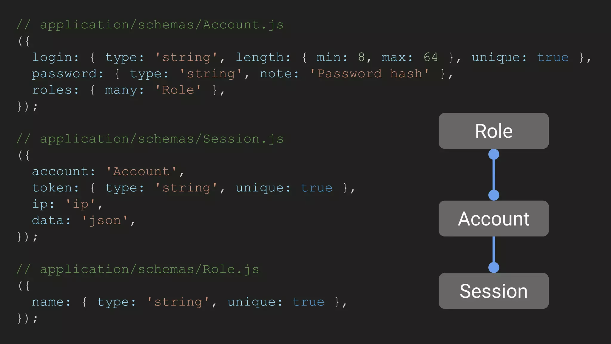 // application/schemas/Account.js
({
login: { type: 'string', length: { min: 8, max: 64 }, unique: true },
password: { type: 'string', note: 'Password hash' },
roles: { many: 'Role' },
});
// application/schemas/Session.js
({
account: 'Account',
token: { type: 'string', unique: true },
ip: 'ip',
data: 'json',
});
// application/schemas/Role.js
({
name: { type: 'string', unique: true },
});
Account
Role
Session
 