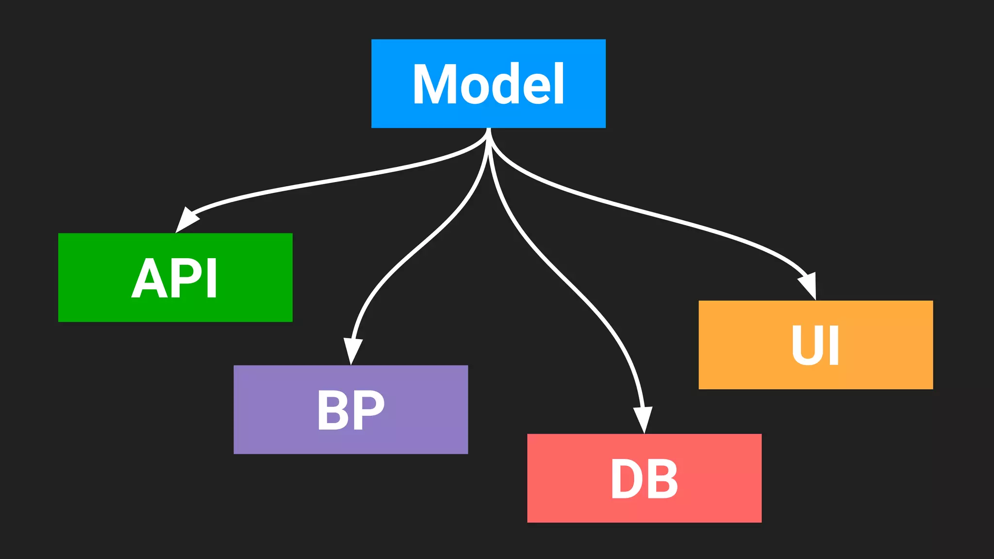 Model
API
UI
DB
BP
 